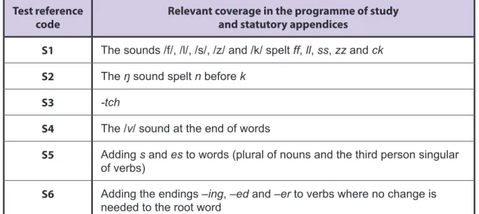 Table 5: Content domain for Paper 3 Test reference 