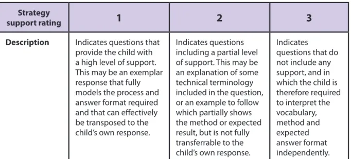 Table 10: Strategy support rating Strategy 