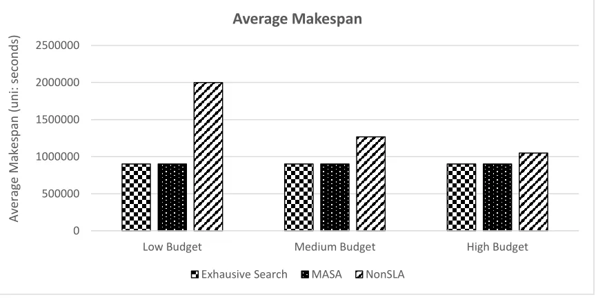 Figure 5(a) and 5(b) shows how MASA performs in comparison to NonSLA algorithm and Exhaustive large VM is 2.5 times that of medium VM