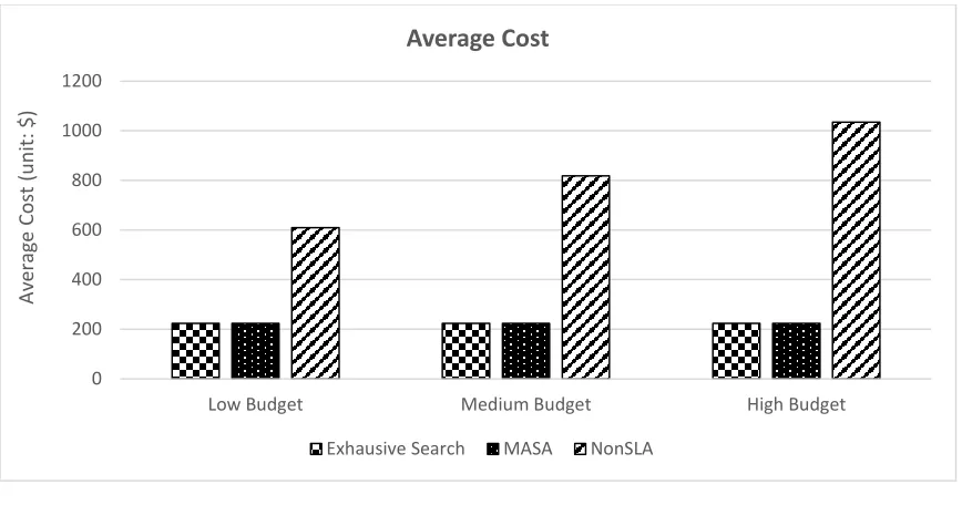 Figure 8(a) and 8(b) shows how MASA performs in comparison to NonSLA when different deadline medium deadline for long jobs