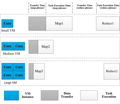 Figure 3. The compositions of makespan when executing a MapReduce Job 