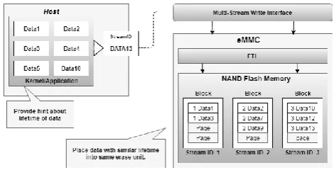 Figure 3. Multi-streamed eMMC writes data into a related NAND block according to stream ID regardless of LBA