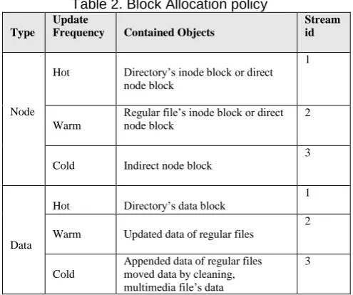 Table 2. Block Allocation policy Update 