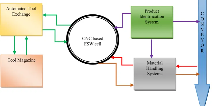Fig. 2 CNC based Friction Stir Welding Cell Operation 