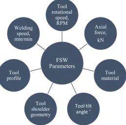 Fig. 4 Cloud Database for CNC based Automated Friction Stir Welding Cell [7]-[14]