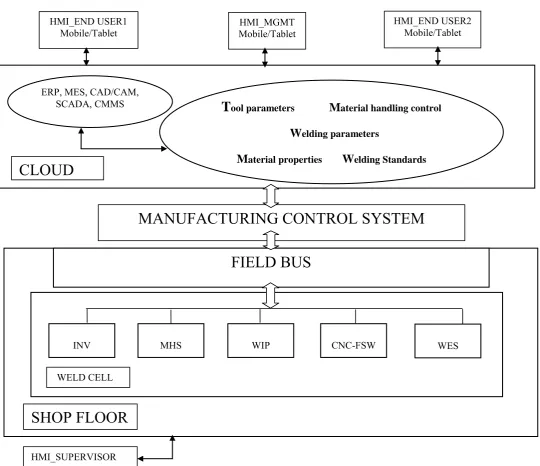 Fig. 5 Proposed MCaaS (Machine Control as Service) of Automated FSW Cell 