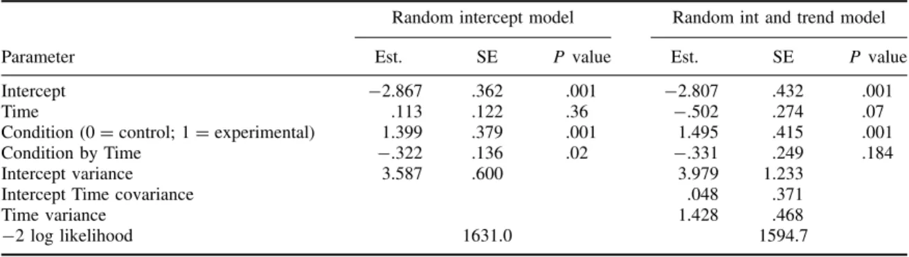 Table 1 Smoking cessation study: smoking status (0 = smoking, 1 = not smoking) across time (N = 489), GLMM logistic parameter estimates (Est.), standard errors (SE), and P values