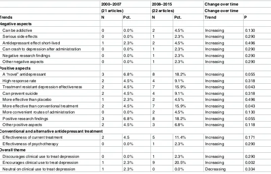 Table 2. Changes over time in reporting negative and positive aspects of ketamine as a potential antidepressant.
