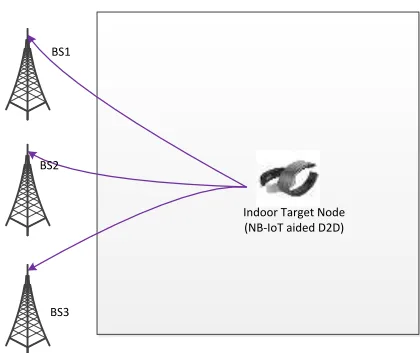 Figure 1. 1b) Target device has no connection with NB-IoT and LTE macro cell as shown in Figure 2
