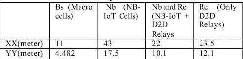 Table 2: Simulation environment 3 3 