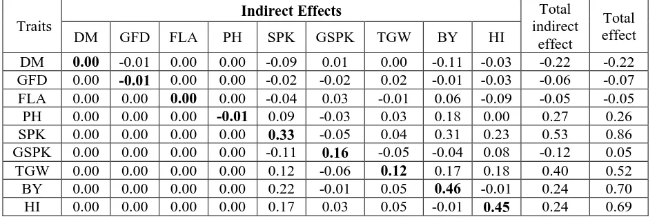 Table 3. Path analysis showing direct (diagonal bold values), indirect and total effects under with nitrogen condition Total 