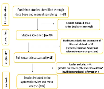 Figure 1. The process of article selection 