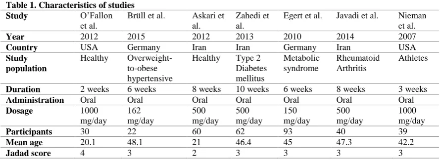 Table 1. Characteristics of studies  Study  O’Fallon Brüll et al. 