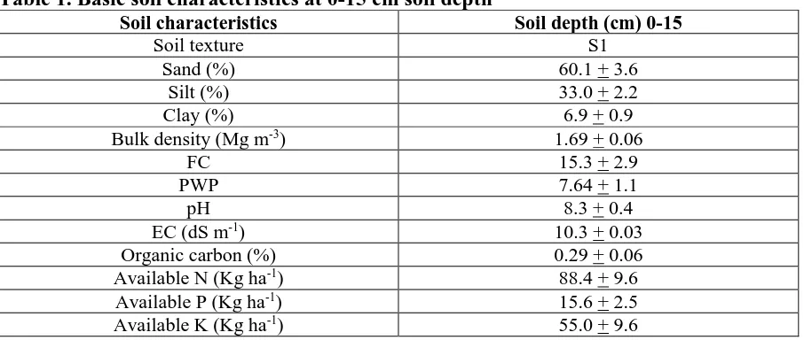 Figure 1. Thirty years climatic data of Peshawar 