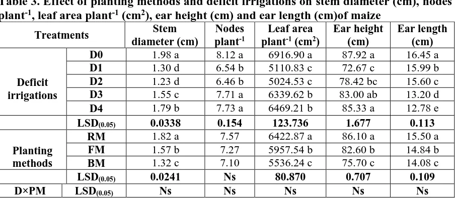 Table 3. Effect of planting methods and deficit irrigations on stem diameter (cm), nodes plant-1, leaf area plant-1 (cm2), ear height (cm) and ear length (cm)of maize 