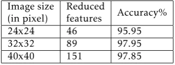 Table 8.Dimensionality Reduction for Handwritten Digit Recognition Accuracy results for model using Gabor ﬁlter descriptorwith Isomap for dimensionality reduction on MNIST dataset withimages of size 28 × 28