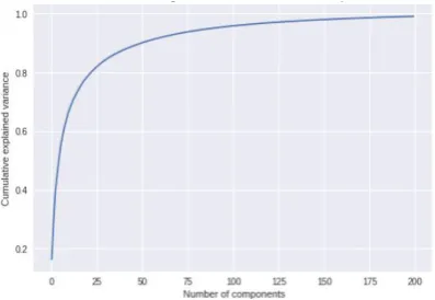 Figure 5. Graph showcasing component wise variance for ncomponent for LDA conducted onth 32 × 32 images of the MNISTdataset with the feature set generated using HOG