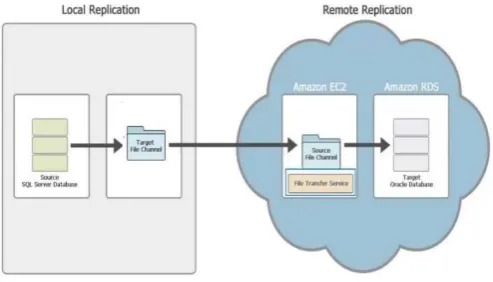 Figure 4. Cloud Database Migration Design Block Diagram 