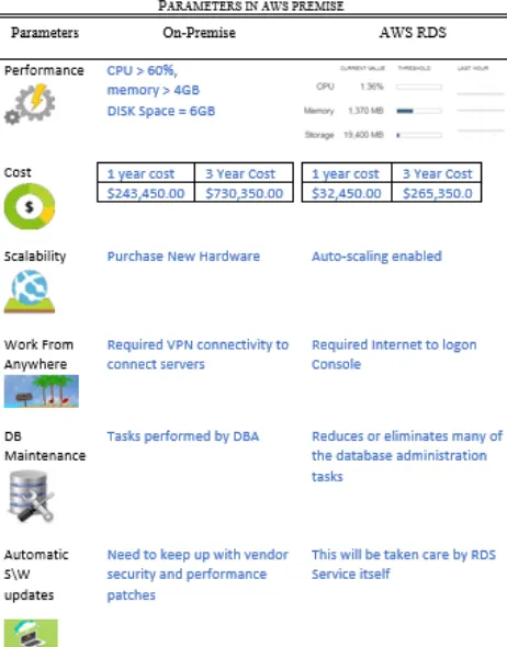 Figure 12. AWS Premise Parameters 