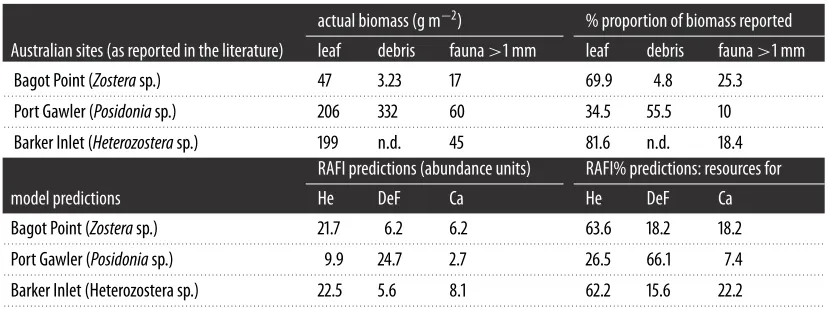 Table 6. Comparison of trophic resources reported by Edgar & Shaw [predictions (bottom part)