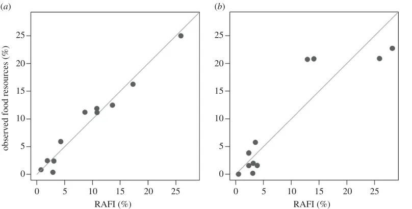 Figure 4. Observed values of per cent abundance for trophic resources versus RAFI% estimated values for resources present in two<Mediterranean sites