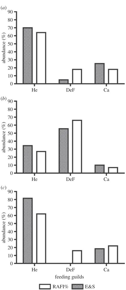 Figure 5. Comparison of the results reported by Edgar & Shaw [32] on the abundance of trophic resources for He, DeF and Ca