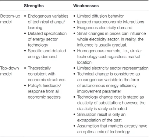 TABLe 1 | Comparison of bottom-up and top-down models.