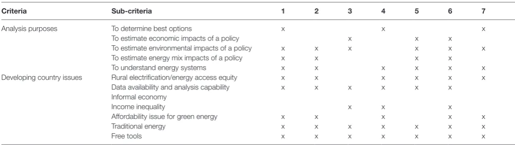 TABLe 2 | Common features of energy tools used.