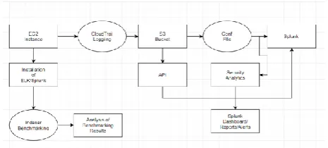 Figure 3. Splunk Sample Authorize VS Revoke activity for Security Groups 