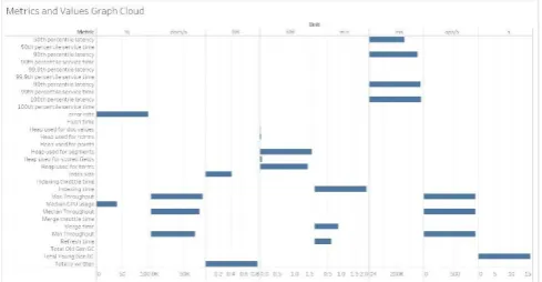 Figure 6 displays the results for the results of the Cloud Instance that was run using Rally