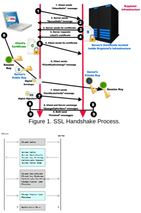 Figure 1. SSL Handshake Process. 
