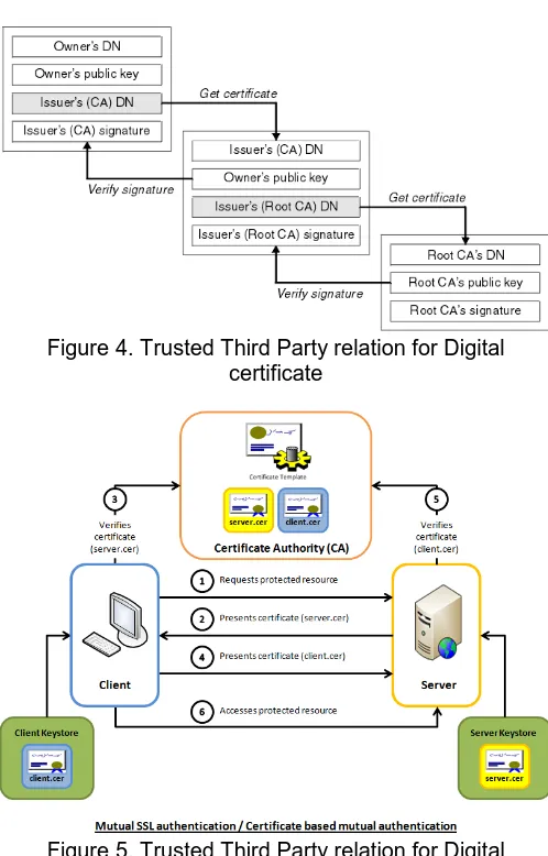 Figure 4. Trusted Third Party relation for Digital certificate 