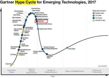 Figure 3. Blockchain on Gartner Hype Cycle 