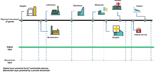 Figure 4. Implementing blockchain in Pharmaceutical Supply Chain 