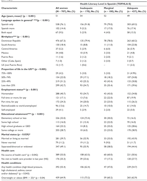 Table 1 Demographic and health care characteristics among women interviewed in Spanish, by functional health literacy level in Spanish (N = 707)