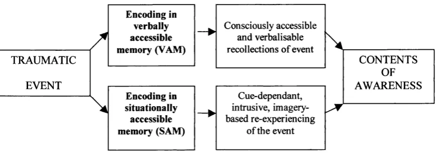 Figure 1. An illustration of Dual Representation Theory applied to PTSD 