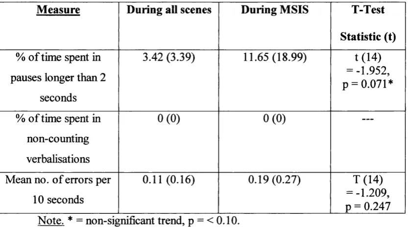 Table 7. A table to show verbal distraction task performance during all scenes 