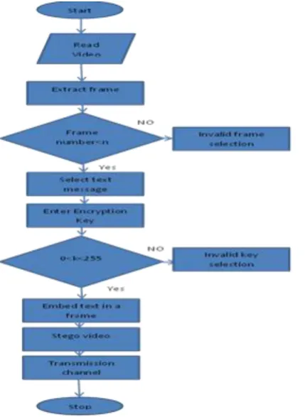 Figure 6.  Flow chart for Encoding 