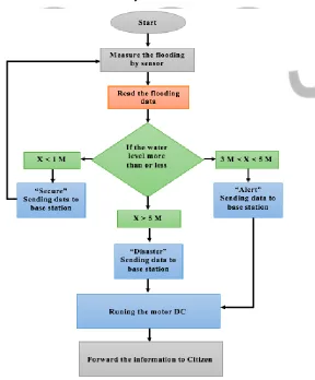Figure 6. Flow Chart 