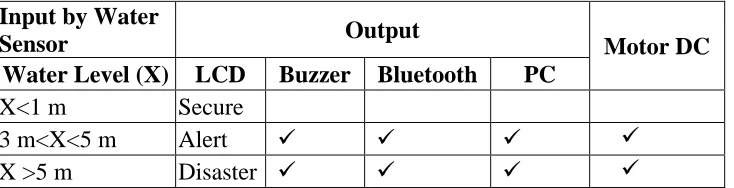 Table 1. Water Level Condition 