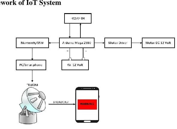 Figure 3. Framework of IoT System 