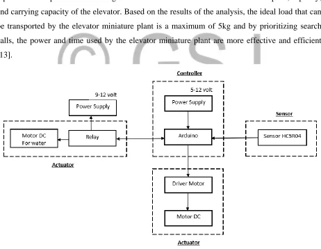 Figure 4. Design Architecture 