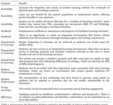 Table 2. Summarizes the literature findings related to the benefits of virtual medical training across to a range of categories 
