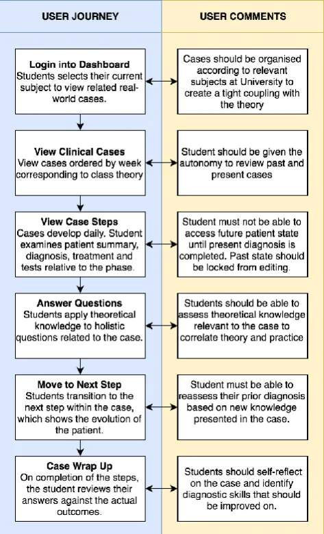 Figure 1: A high-level conceptual view of the user journey in a CBL medical environment, modularized into key components derived through student participation