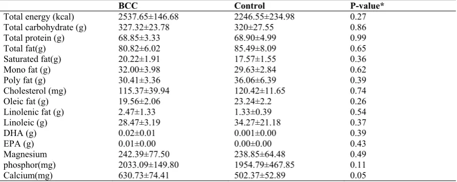 Table 2. Energy, macronutrients and some micronutrients intakes of BCC subjects and control group#  BCC Control P-value* 