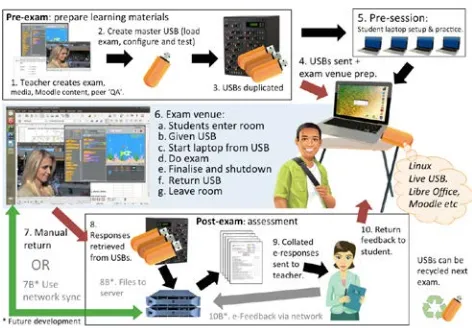 Figure 1: e-exam workflow using offline BYOD and bootable USBs 