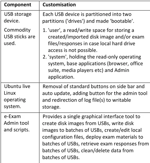 Table 2: Bootable e-Exam Admin tool customisations 
