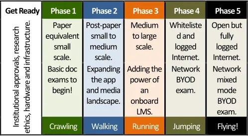 Figure 2: Roadmap to adopting e-exam system features 