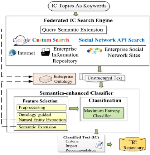 Figure 5. Optique platform architecture 