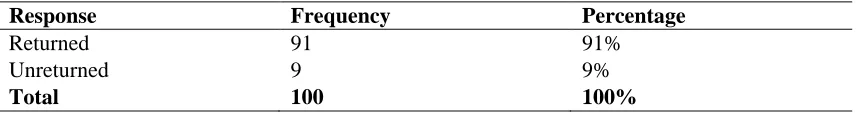Table 4.1 Response Rate of Respondents 